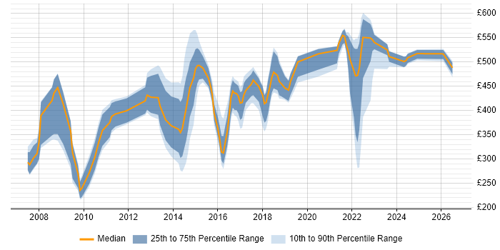 Contractor daily rate distribution trend for jobs in the Midlands citing Service Catalogue