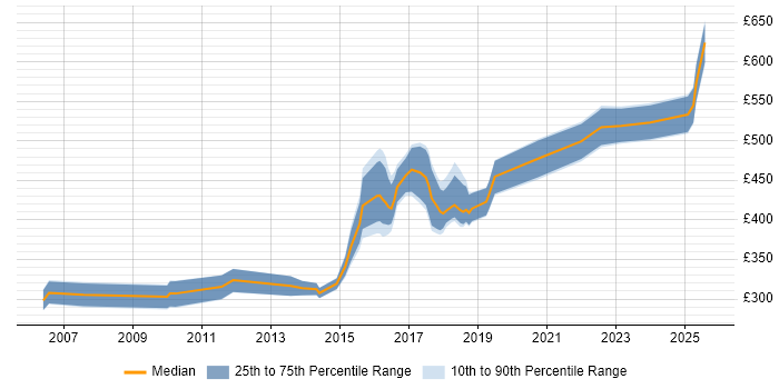 Contractor daily rate distribution trend for jobs in the Midlands citing Service Delivery Management Contractor daily rate distribution trend for jobs in the Midlands citing Service Delivery Management