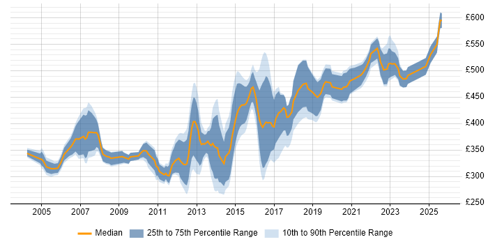Contractor daily rate distribution trend for Service Delivery Manager job vacancies in the Midlands Contractor daily rate distribution trend for Service Delivery Manager job vacancies in the Midlands