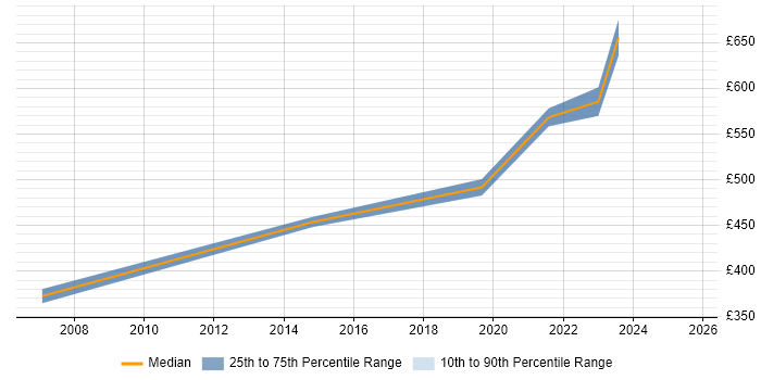 Contractor daily rate distribution trend for Service Design Architect job vacancies in the Midlands Contractor daily rate distribution trend for Service Design Architect job vacancies in the Midlands