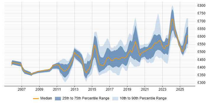 Contractor daily rate distribution trend for jobs in the Midlands citing Service Design