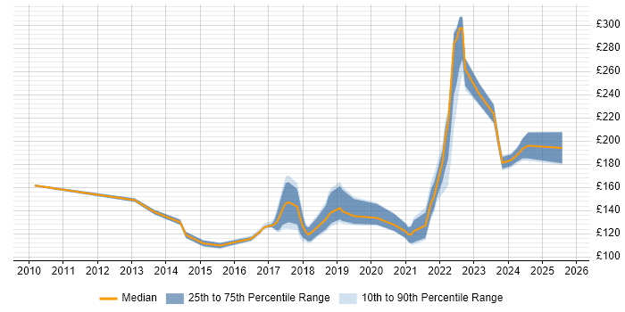 Contractor daily rate distribution trend for Service Desk Engineer job vacancies in the Midlands