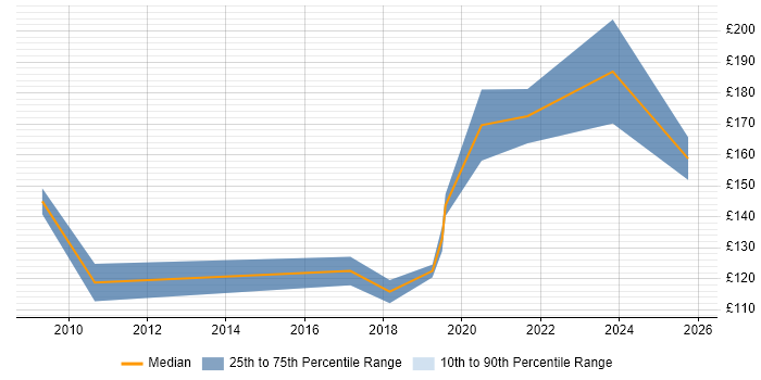 Contractor daily rate distribution trend for Service Desk Technician job vacancies in the Midlands