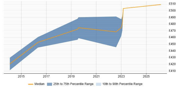 Contractor daily rate distribution trend for jobs in the Midlands citing Service-Level Objective