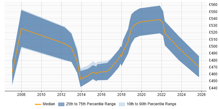Contractor daily rate distribution trend for Service Management Manager job vacancies in the Midlands Contractor daily rate distribution trend for Service Management Manager job vacancies in the Midlands