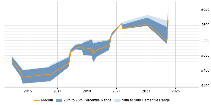 Contractor daily rate distribution trend for Service Owner job vacancies in the Midlands