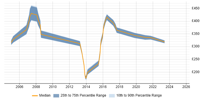 Contractor daily rate distribution trend for Service Support Manager job vacancies in the Midlands