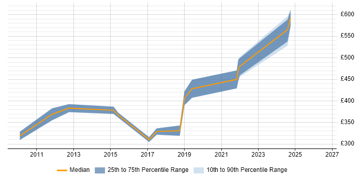 Contractor daily rate distribution trend for Service Transition Leader job vacancies in the Midlands