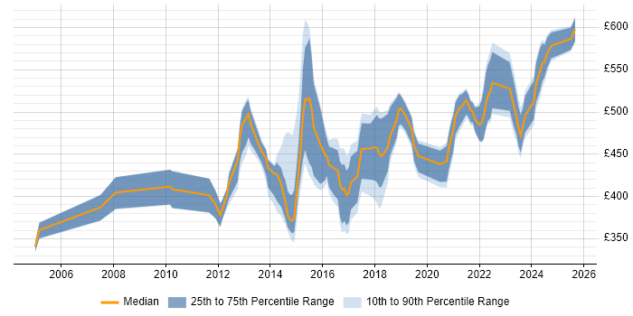 Contractor daily rate distribution trend for Service Transition Manager job vacancies in the Midlands Contractor daily rate distribution trend for Service Transition Manager job vacancies in the Midlands