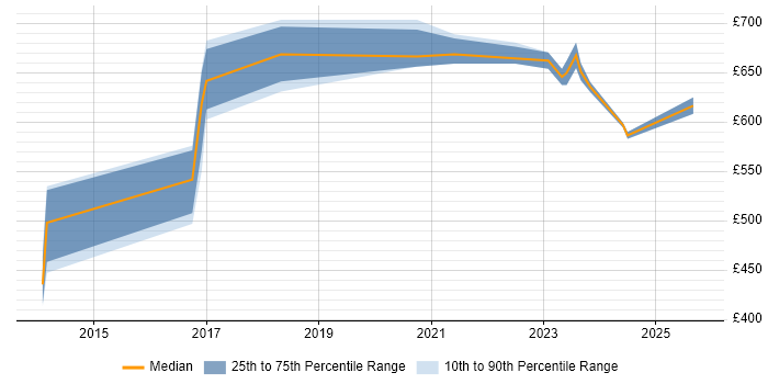 Contractor daily rate distribution trend for ServiceNow Architect job vacancies in the Midlands Contractor daily rate distribution trend for ServiceNow Architect job vacancies in the Midlands