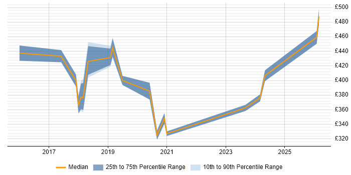 Contractor daily rate distribution trend for ServiceNow Business Analyst job vacancies in the Midlands