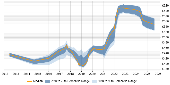 Contractor daily rate distribution trend for ServiceNow Manager job vacancies in the Midlands