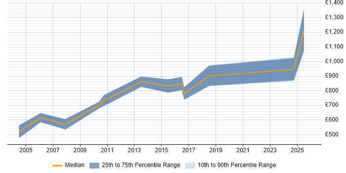 Contractor daily rate distribution trend for Services Director job vacancies in the Midlands