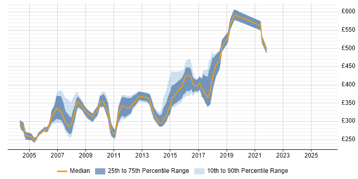 Contractor daily rate distribution trend for jobs in the Midlands citing Servlets