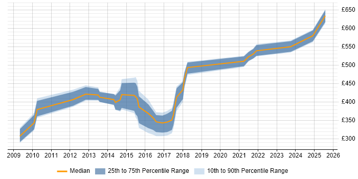Contractor daily rate distribution trend for jobs in the Midlands citing SFIA Contractor daily rate distribution trend for jobs in the Midlands citing SFIA