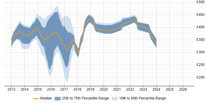 Contractor daily rate distribution trend for jobs in the Midlands citing SharePoint 2013