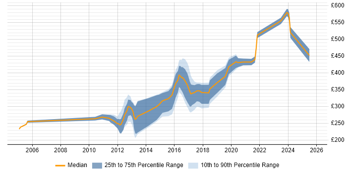 Contractor daily rate distribution trend for SharePoint Administrator job vacancies in the Midlands