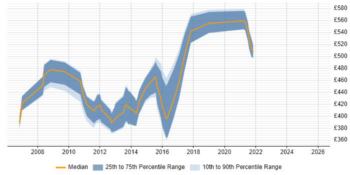 Contractor daily rate distribution trend for SharePoint Architect job vacancies in the Midlands
