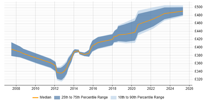 Contractor daily rate distribution trend for SharePoint Business Analyst job vacancies in the Midlands Contractor daily rate distribution trend for SharePoint Business Analyst job vacancies in the Midlands