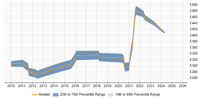 Contractor daily rate distribution trend for SharePoint Engineer job vacancies in the Midlands