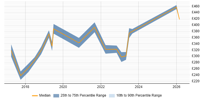 Contractor daily rate distribution trend for jobs in the Midlands citing Shopify