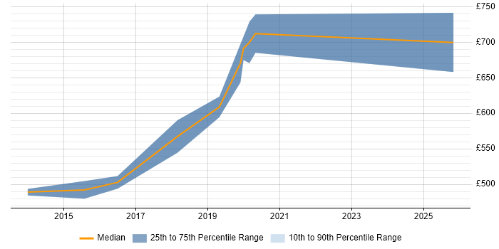 Contractor daily rate distribution trend for SIEM Architect job vacancies in the Midlands
