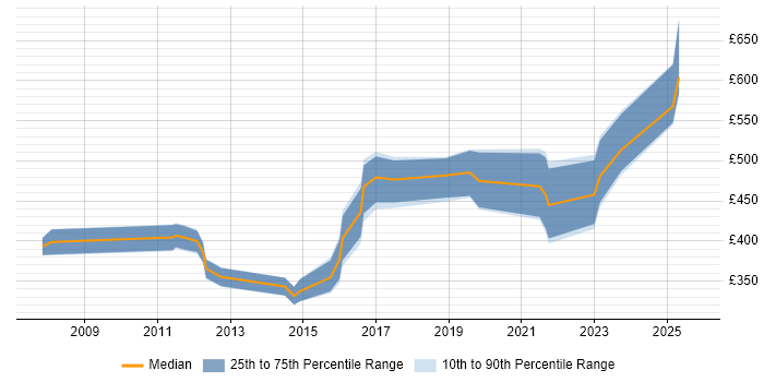 Contractor daily rate distribution trend for jobs in the Midlands citing Siemens NX Contractor daily rate distribution trend for jobs in the Midlands citing Siemens NX