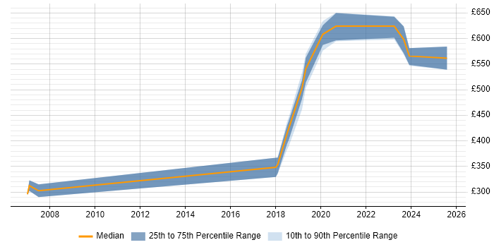 Contractor daily rate distribution trend for jobs in the Midlands citing Signal Processing Contractor daily rate distribution trend for jobs in the Midlands citing Signal Processing