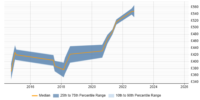 Contractor daily rate distribution trend for jobs in the Midlands citing SignalR