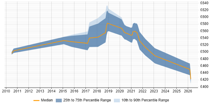 Contractor daily rate distribution trend for jobs in the Midlands citing Single Customer View