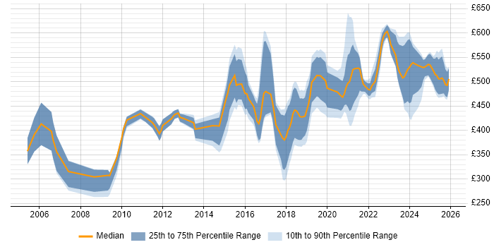 Contractor daily rate distribution trend for jobs in the Midlands citing Single Sign-On