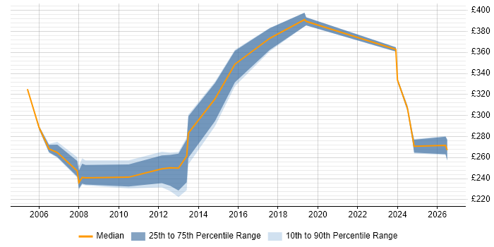 Contractor daily rate distribution trend for Site Manager job vacancies in the Midlands