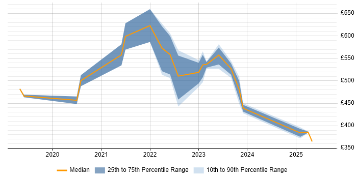Contractor daily rate distribution trend for Site Reliability Engineer job vacancies in the Midlands