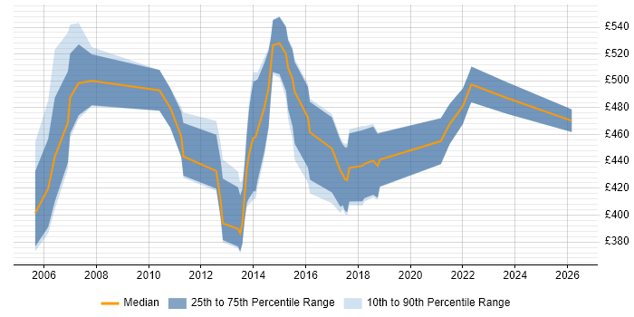 Contractor daily rate distribution trend for jobs in the Midlands citing Six Sigma Black Belt