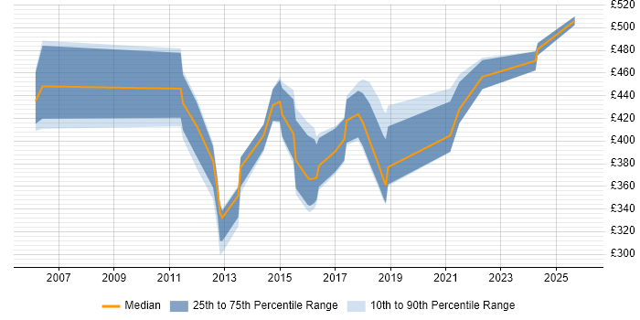 Contractor daily rate distribution trend for jobs in the Midlands citing Six Sigma Green Belt