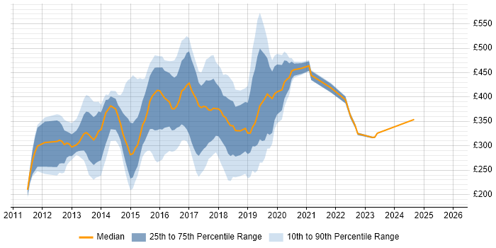 Contractor daily rate distribution trend for jobs in the Midlands citing Skype for Business