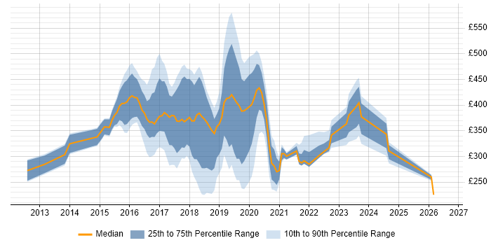 Contractor daily rate distribution trend for jobs in the Midlands citing Skype