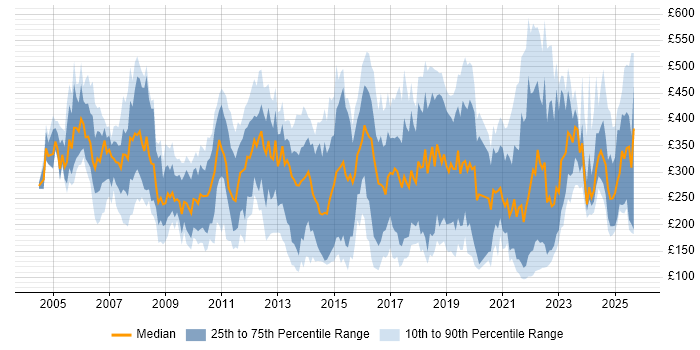 Contractor daily rate distribution trend for jobs in the Midlands citing SLA