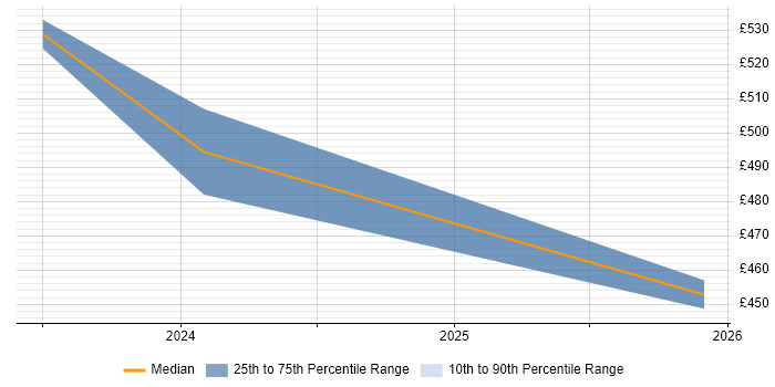 Contractor daily rate distribution trend for jobs in the Midlands citing Slurm Workload Manager