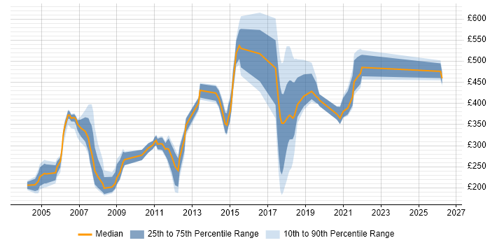 Contractor daily rate distribution trend for jobs in the Midlands citing SMS