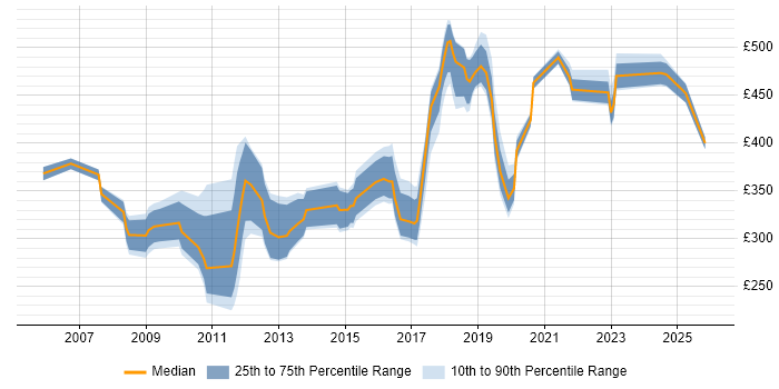 Contractor daily rate distribution trend for jobs in the Midlands citing SNMP