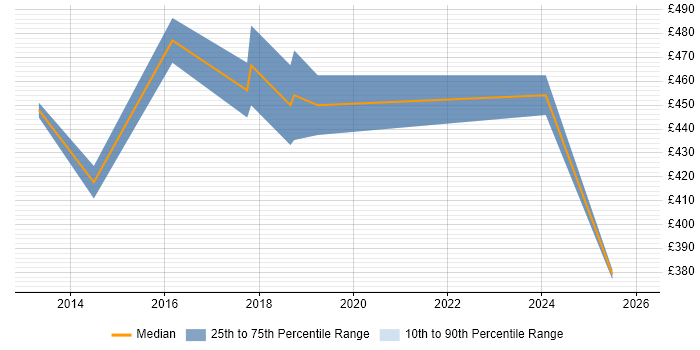 Contractor daily rate distribution trend for jobs in the Midlands citing Snort