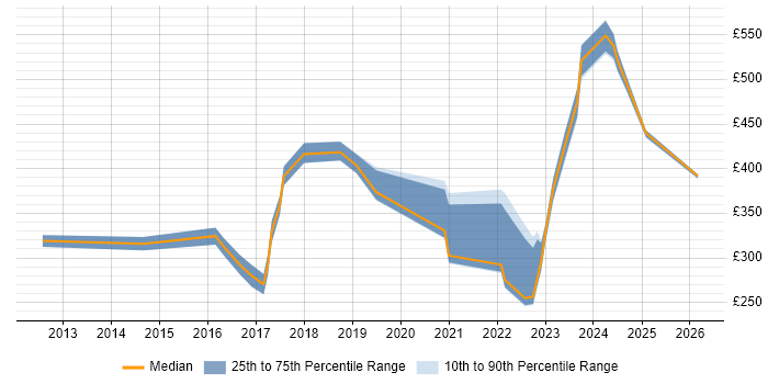 Contractor daily rate distribution trend for jobs in the Midlands citing Snow