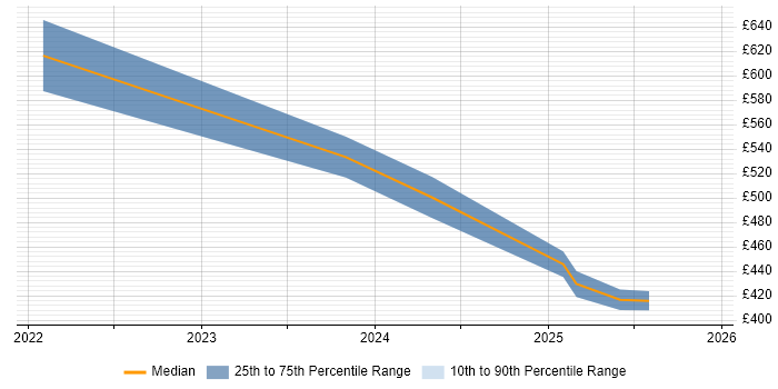 Contractor daily rate distribution trend for Snowflake Engineer job vacancies in the Midlands