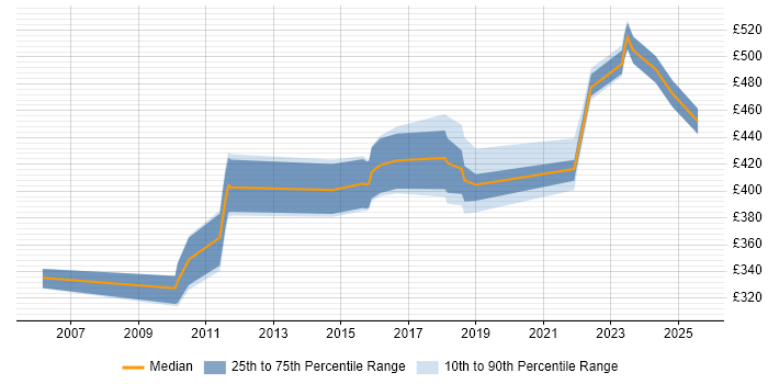 Contractor daily rate distribution trend for jobs in the Midlands citing Snowflake Schema Contractor daily rate distribution trend for jobs in the Midlands citing Snowflake Schema