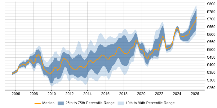 Contractor daily rate distribution trend for jobs in the Midlands citing SOA