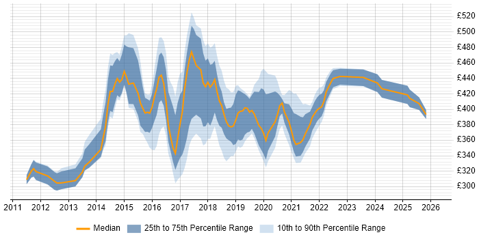 Contractor daily rate distribution trend for jobs in the Midlands citing SoapUI