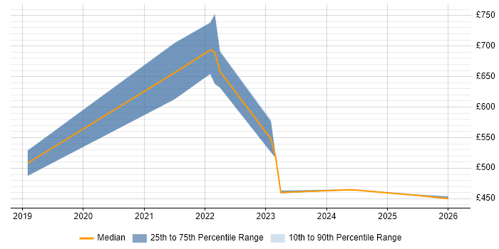 Contractor daily rate distribution trend for jobs in the Midlands citing SOC 2
