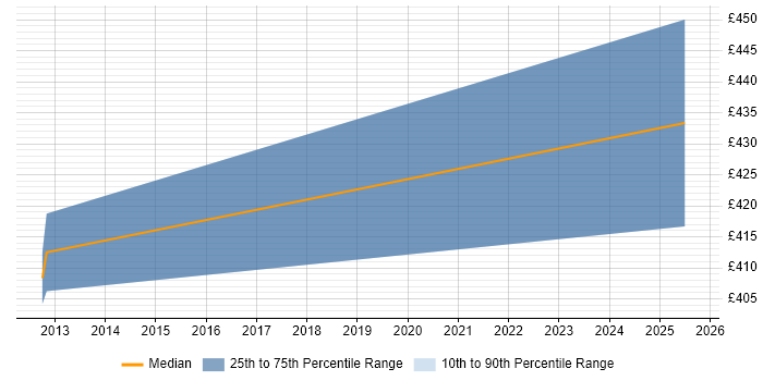 Contractor daily rate distribution trend for SOC Specialist job vacancies in the Midlands