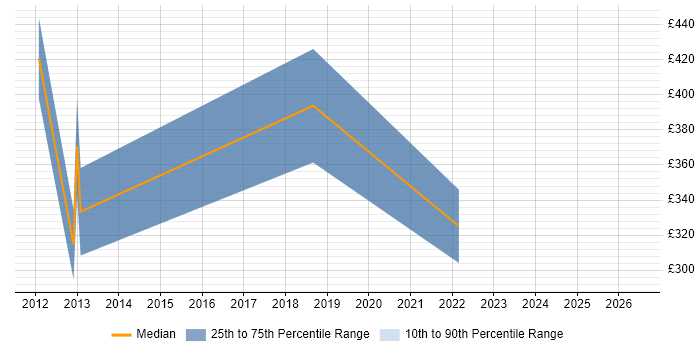 Contractor daily rate distribution trend for jobs in the Midlands citing Social Media Marketing